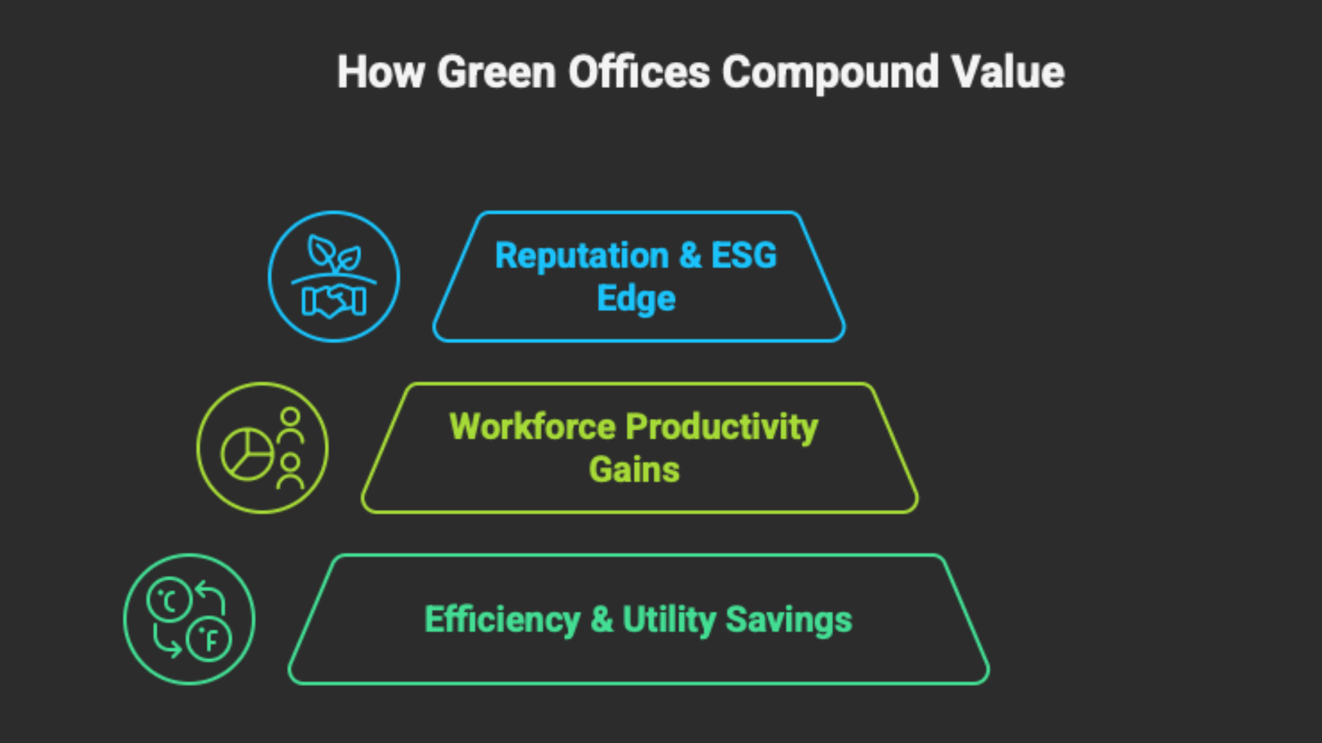 green offices compound value