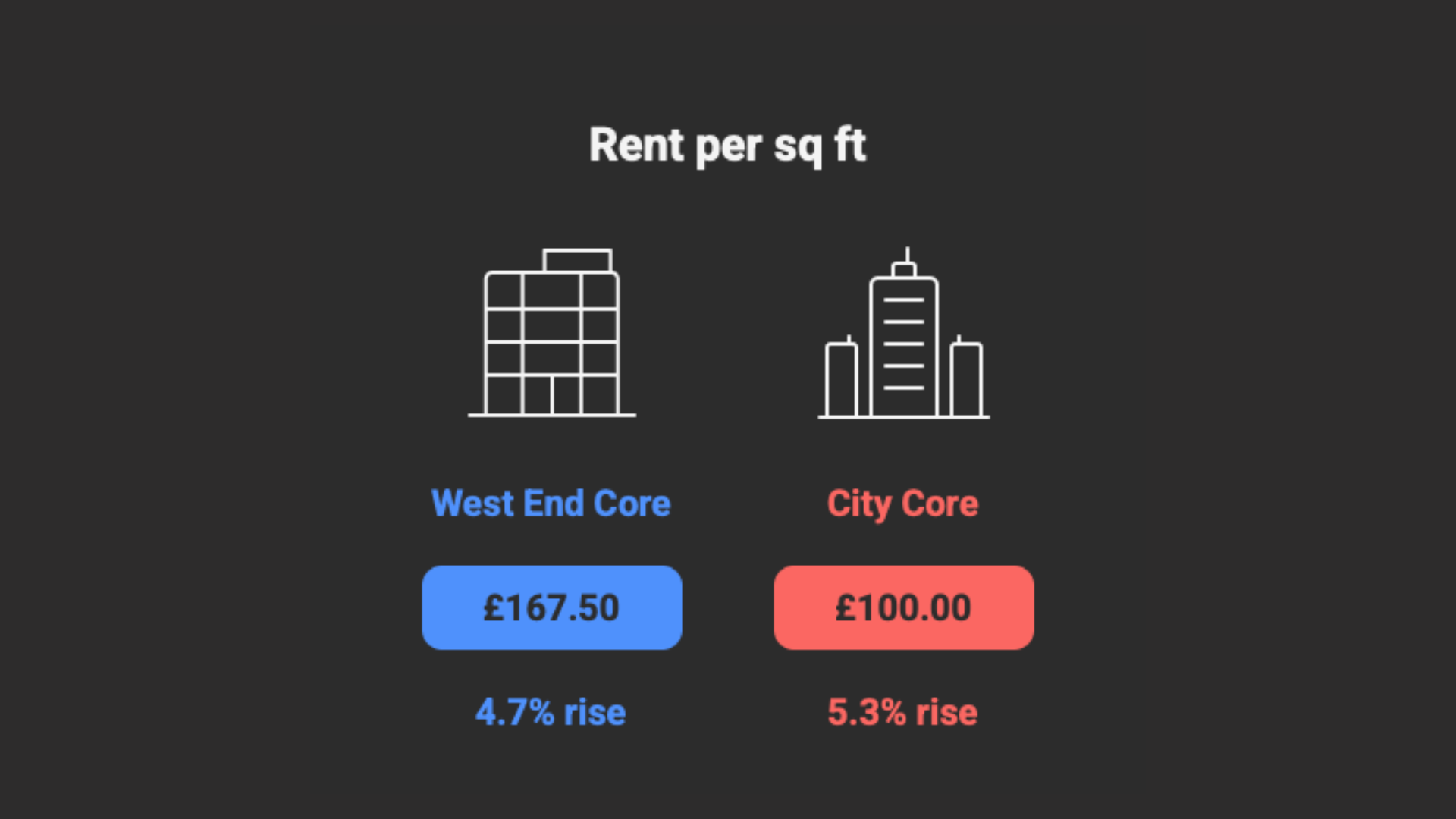 comparing rents for off market london office space