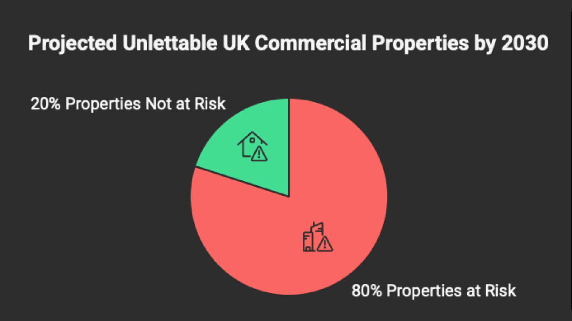 percentage of unlettable commercial properties in the UK