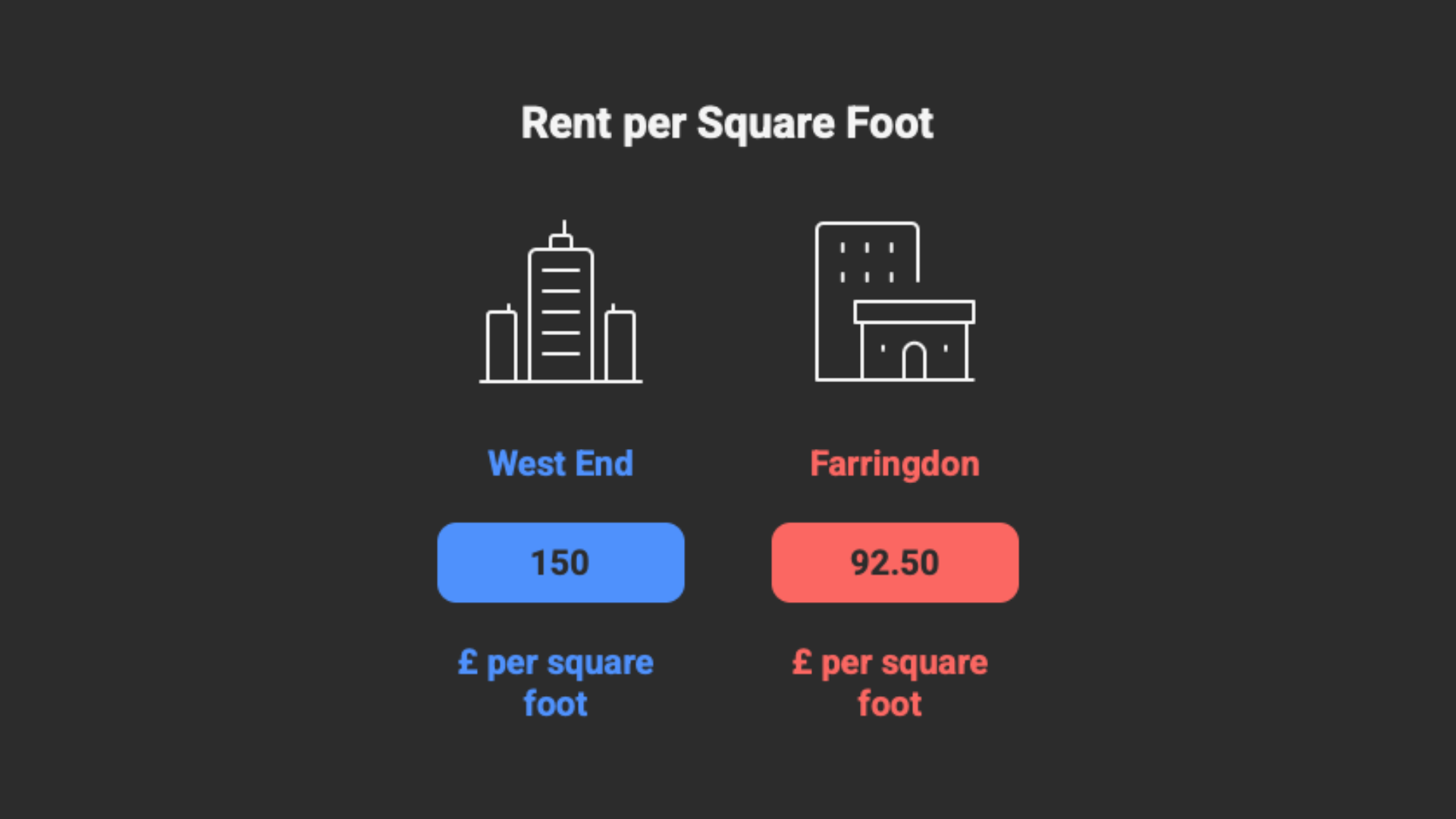 comparing rent per square foot in west end vs farringdon