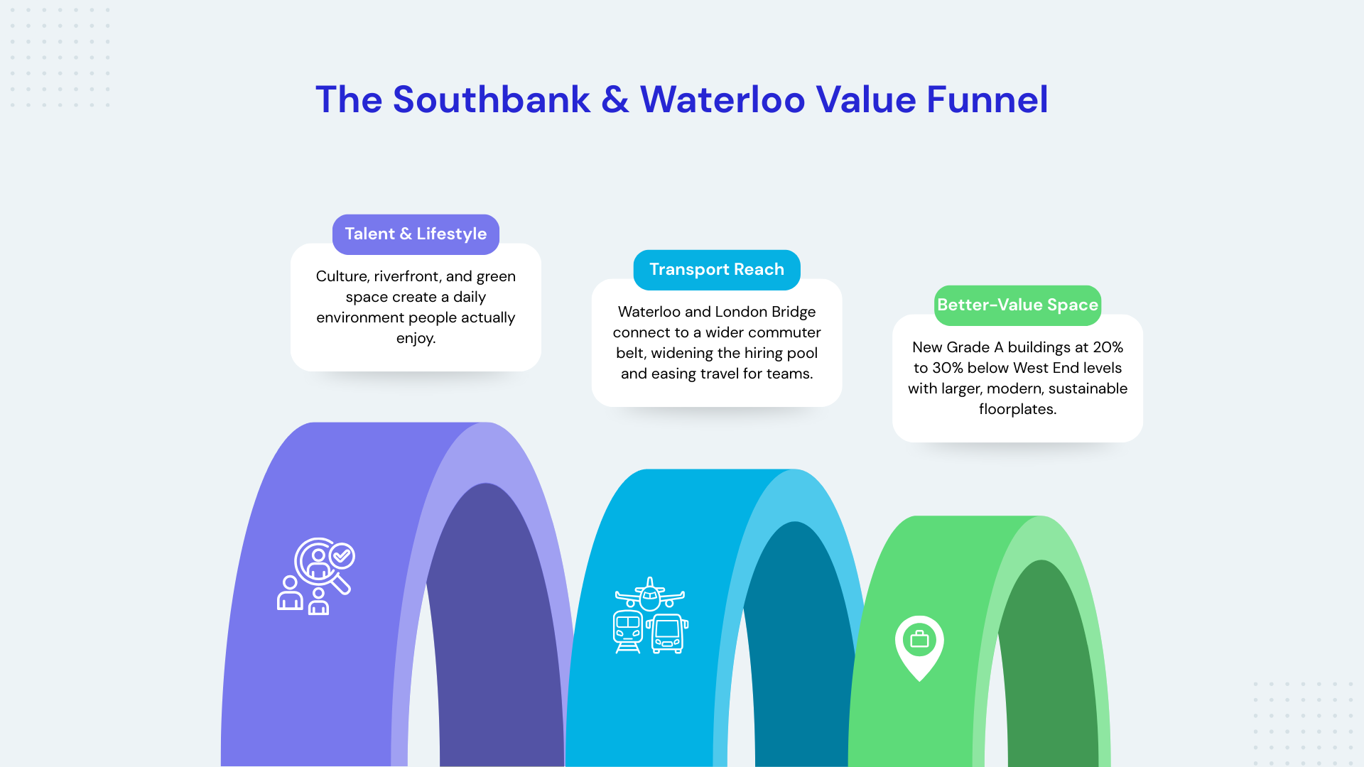 southbank and waterloo office space value funnel